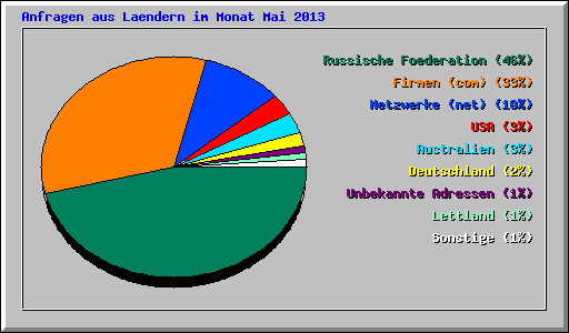 Anfragen aus Laendern im Monat Mai 2013