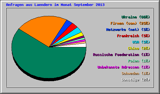 Anfragen aus Laendern im Monat September 2013