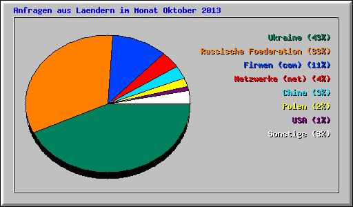 Anfragen aus Laendern im Monat Oktober 2013