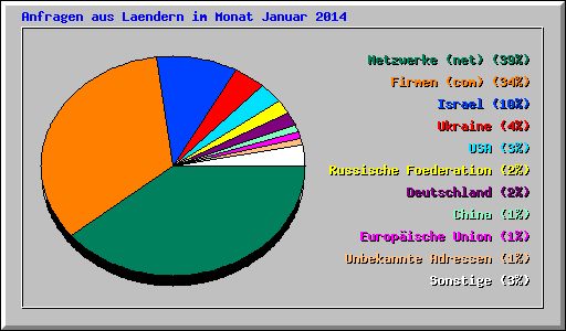 Anfragen aus Laendern im Monat Januar 2014