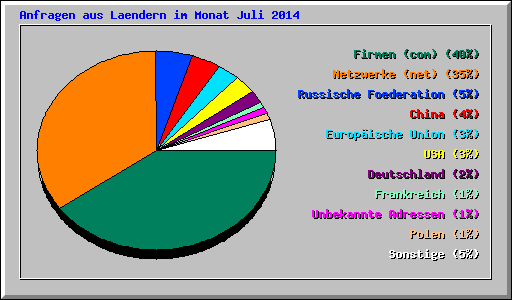 Anfragen aus Laendern im Monat Juli 2014