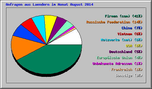 Anfragen aus Laendern im Monat August 2014