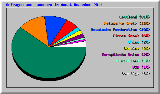 Anfragen aus Laendern im Monat Dezember 2014