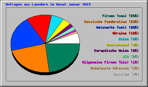 Anfragen aus Laendern im Monat Januar 2015
