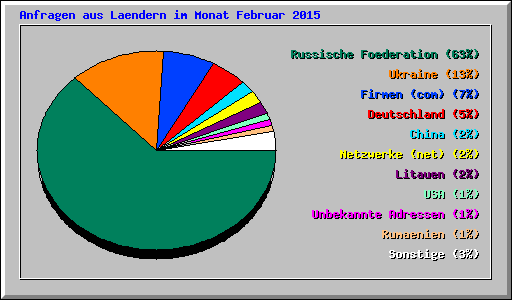 Anfragen aus Laendern im Monat Februar 2015