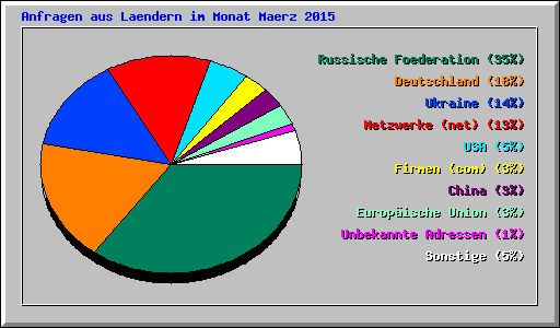 Anfragen aus Laendern im Monat Maerz 2015