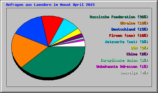 Anfragen aus Laendern im Monat April 2015