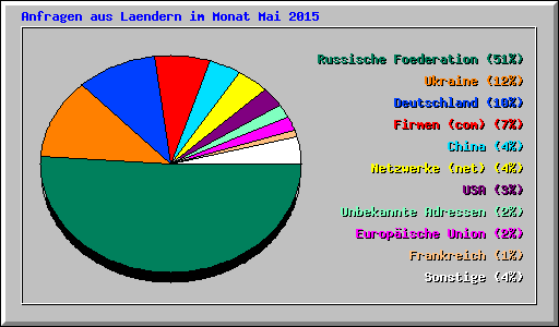 Anfragen aus Laendern im Monat Mai 2015