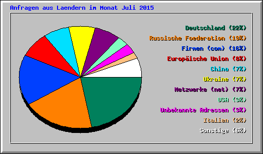 Anfragen aus Laendern im Monat Juli 2015
