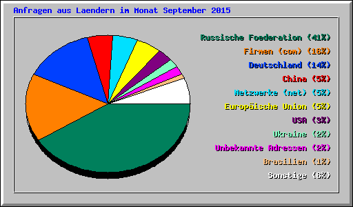 Anfragen aus Laendern im Monat September 2015