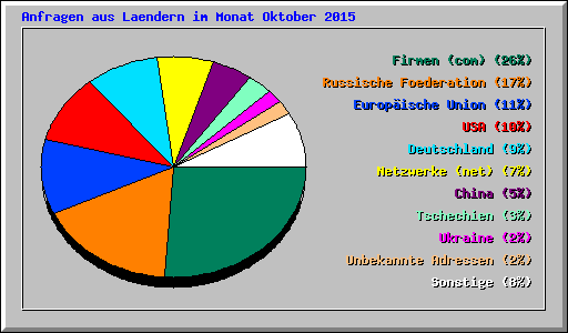 Anfragen aus Laendern im Monat Oktober 2015