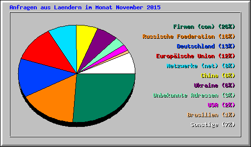 Anfragen aus Laendern im Monat November 2015