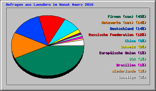 Anfragen aus Laendern im Monat Maerz 2016