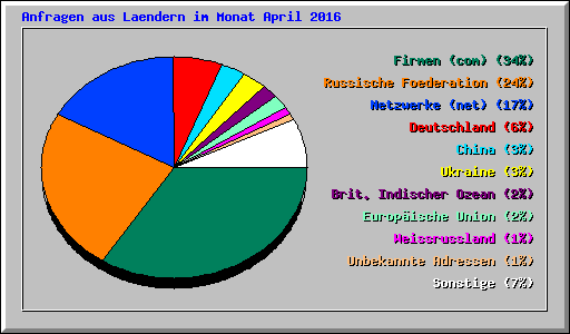 Anfragen aus Laendern im Monat April 2016