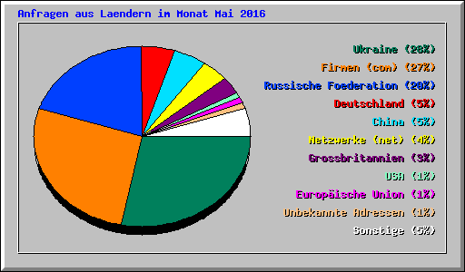 Anfragen aus Laendern im Monat Mai 2016