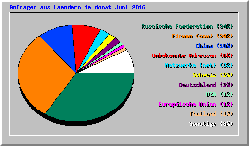 Anfragen aus Laendern im Monat Juni 2016