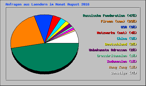 Anfragen aus Laendern im Monat August 2016