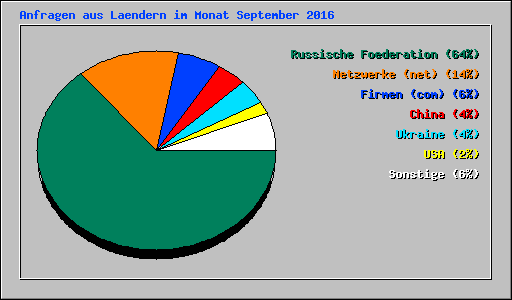 Anfragen aus Laendern im Monat September 2016