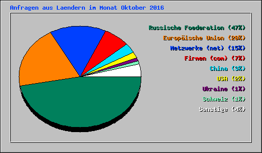 Anfragen aus Laendern im Monat Oktober 2016