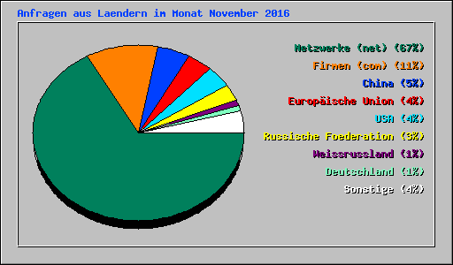 Anfragen aus Laendern im Monat November 2016