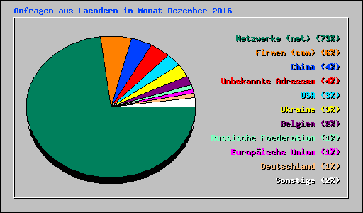 Anfragen aus Laendern im Monat Dezember 2016