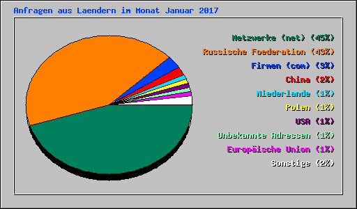 Anfragen aus Laendern im Monat Januar 2017