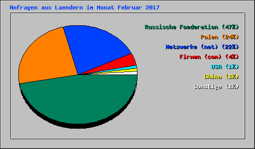 Anfragen aus Laendern im Monat Februar 2017