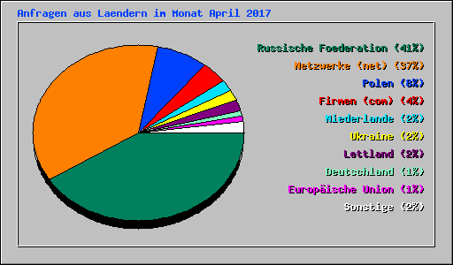 Anfragen aus Laendern im Monat April 2017