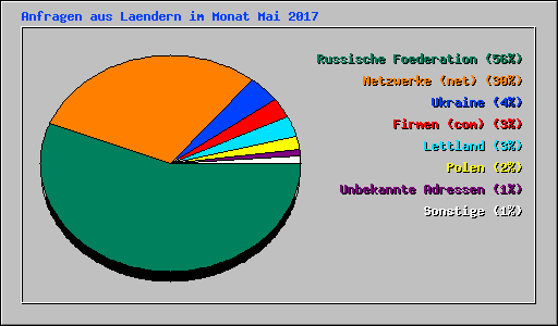Anfragen aus Laendern im Monat Mai 2017