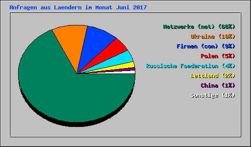 Anfragen aus Laendern im Monat Juni 2017