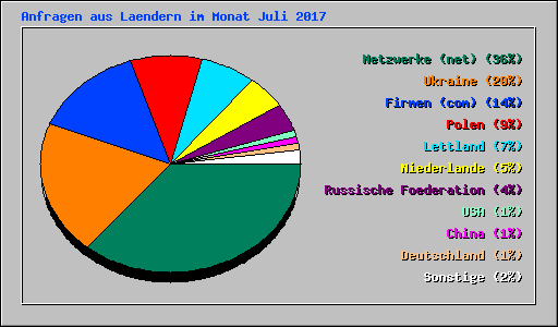 Anfragen aus Laendern im Monat Juli 2017