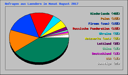Anfragen aus Laendern im Monat August 2017