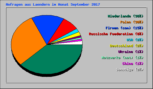 Anfragen aus Laendern im Monat September 2017