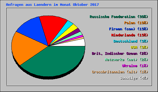 Anfragen aus Laendern im Monat Oktober 2017