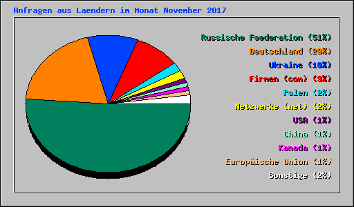 Anfragen aus Laendern im Monat November 2017