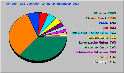 Anfragen aus Laendern im Monat Dezember 2017