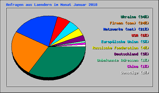 Anfragen aus Laendern im Monat Januar 2018