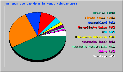 Anfragen aus Laendern im Monat Februar 2018