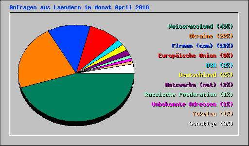 Anfragen aus Laendern im Monat April 2018