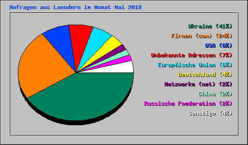 Anfragen aus Laendern im Monat Mai 2018