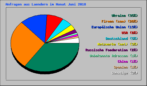 Anfragen aus Laendern im Monat Juni 2018