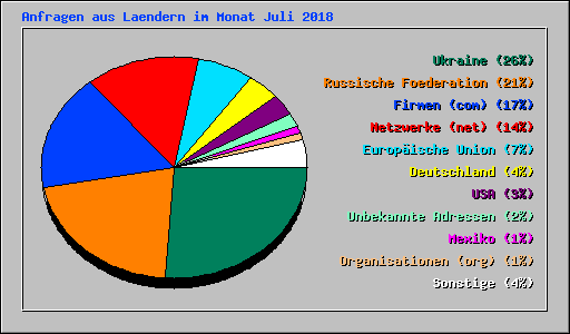 Anfragen aus Laendern im Monat Juli 2018