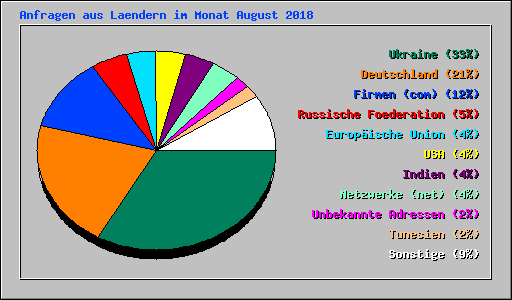 Anfragen aus Laendern im Monat August 2018