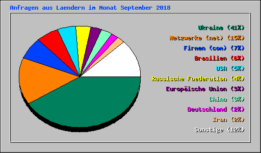 Anfragen aus Laendern im Monat September 2018
