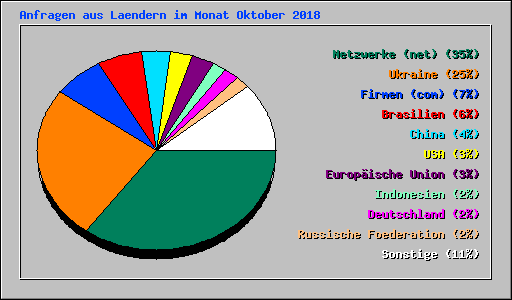 Anfragen aus Laendern im Monat Oktober 2018