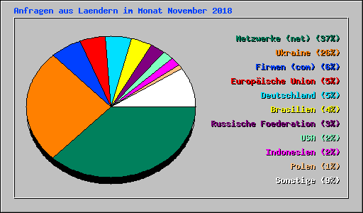 Anfragen aus Laendern im Monat November 2018