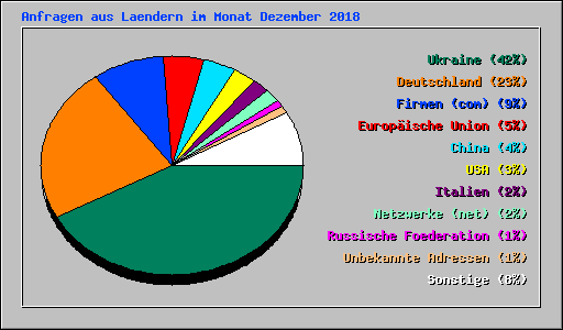 Anfragen aus Laendern im Monat Dezember 2018