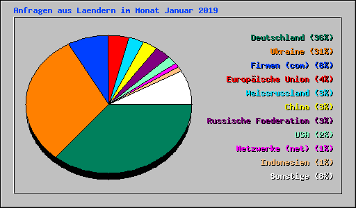 Anfragen aus Laendern im Monat Januar 2019