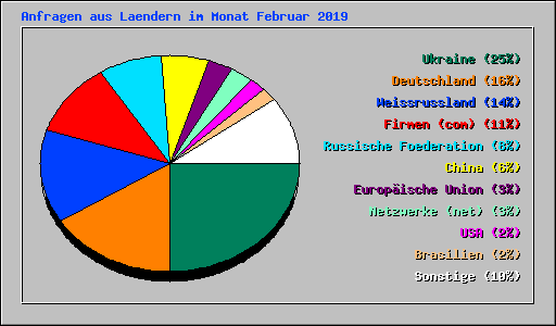 Anfragen aus Laendern im Monat Februar 2019