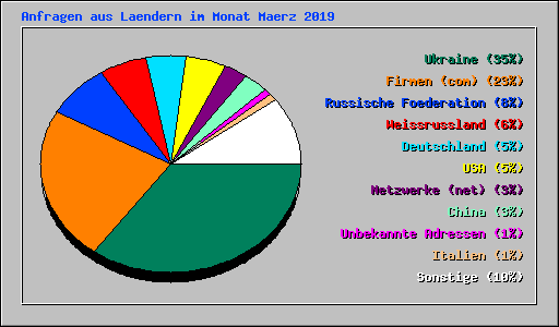 Anfragen aus Laendern im Monat Maerz 2019